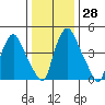 Pea Patch Island tide chart for Wednesday, December 28, 2022