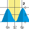 Pea Patch Island tide chart for Friday, December 2, 2022