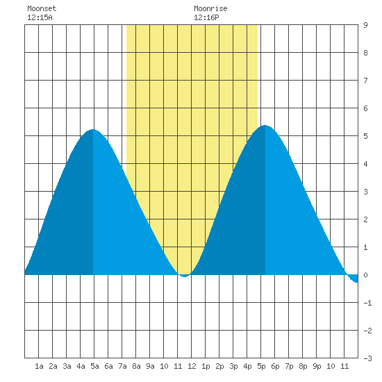 Pea Patch Island tide chart for Friday, December 30, 2022