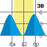 Pea Patch Island tide chart for Friday, December 30, 2022