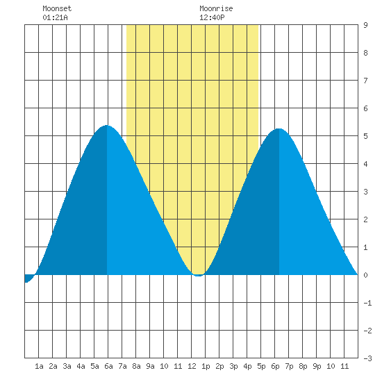 Pea Patch Island tide chart for Saturday, December 31, 2022