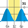 Pea Patch Island tide chart for Saturday, December 31, 2022