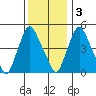 Pea Patch Island tide chart for Saturday, December 3, 2022