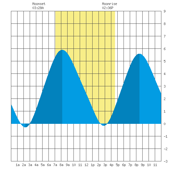 Pea Patch Island tide chart for Sunday, December 4, 2022