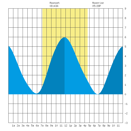 Pea Patch Island tide chart for Friday, December 9, 2022