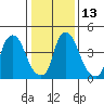 Pea Patch Island tide chart for Friday, January 13, 2023