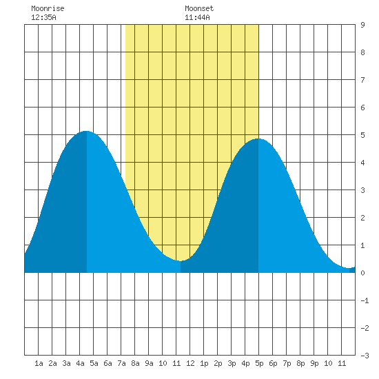 Pea Patch Island tide chart for Sunday, January 15, 2023