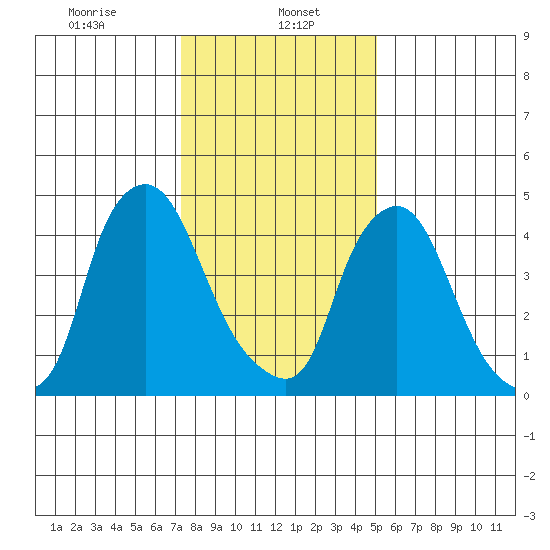 Pea Patch Island tide chart for Monday, January 16, 2023