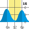 Pea Patch Island tide chart for Monday, January 16, 2023