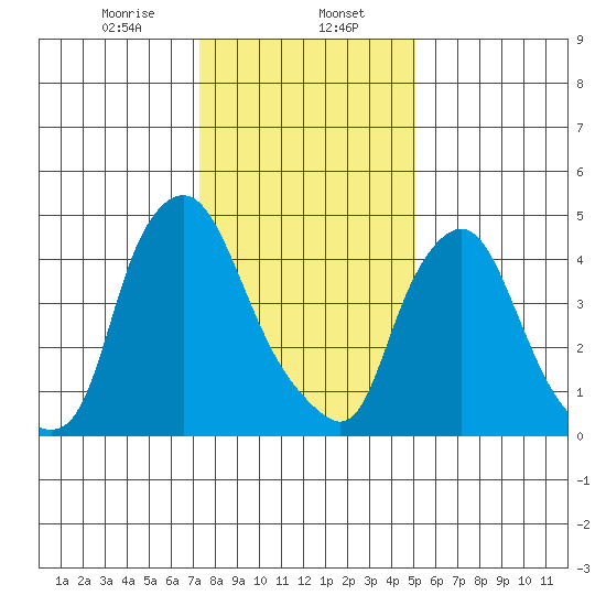 Pea Patch Island tide chart for Tuesday, January 17, 2023