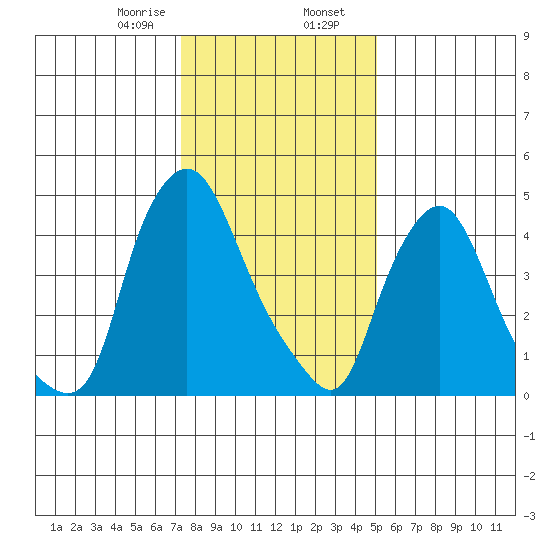 Pea Patch Island tide chart for Wednesday, January 18, 2023