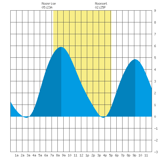 Pea Patch Island tide chart for Thursday, January 19, 2023