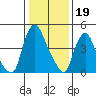 Pea Patch Island tide chart for Thursday, January 19, 2023