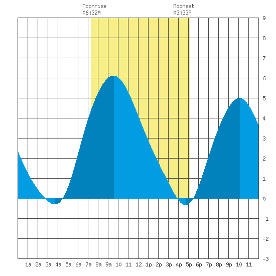 Pea Patch Island tide chart for Friday, January 20, 2023