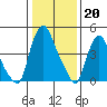 Pea Patch Island tide chart for Friday, January 20, 2023