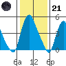 Pea Patch Island tide chart for Saturday, January 21, 2023