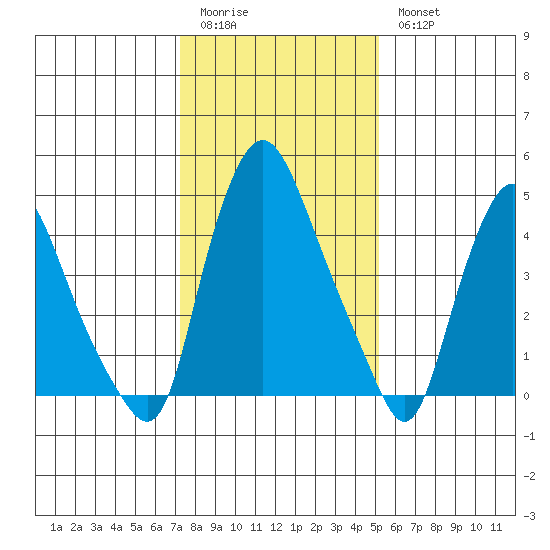 Pea Patch Island tide chart for Sunday, January 22, 2023