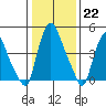 Pea Patch Island tide chart for Sunday, January 22, 2023