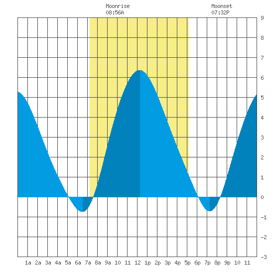Pea Patch Island tide chart for Monday, January 23, 2023