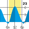 Pea Patch Island tide chart for Monday, January 23, 2023