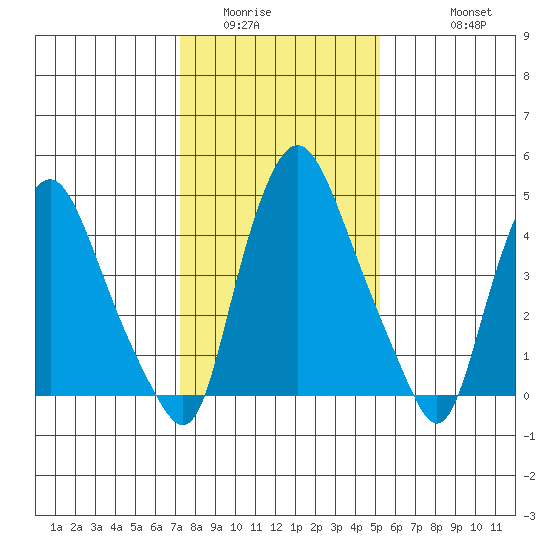 Pea Patch Island tide chart for Tuesday, January 24, 2023