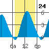 Pea Patch Island tide chart for Tuesday, January 24, 2023