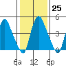 Pea Patch Island tide chart for Wednesday, January 25, 2023