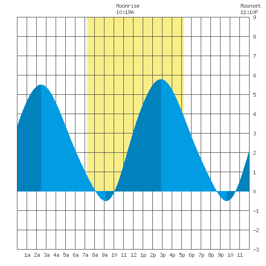 Pea Patch Island tide chart for Thursday, January 26, 2023