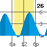 Pea Patch Island tide chart for Thursday, January 26, 2023