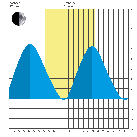Pea Patch Island tide chart for Saturday, January 28, 2023