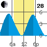 Pea Patch Island tide chart for Saturday, January 28, 2023