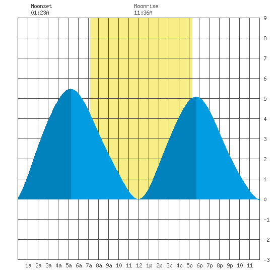 Pea Patch Island tide chart for Sunday, January 29, 2023