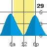 Pea Patch Island tide chart for Sunday, January 29, 2023