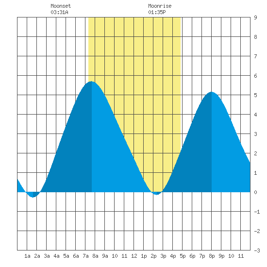 Pea Patch Island tide chart for Monday, January 2, 2023