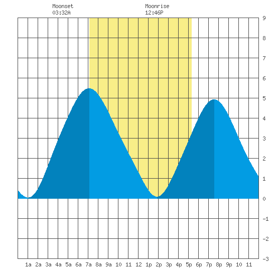 Pea Patch Island tide chart for Tuesday, January 31, 2023