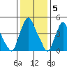 Pea Patch Island tide chart for Thursday, January 5, 2023