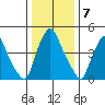 Pea Patch Island tide chart for Saturday, January 7, 2023