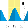 Pea Patch Island tide chart for Monday, January 9, 2023