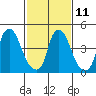 Pea Patch Island tide chart for Saturday, February 11, 2023
