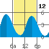 Pea Patch Island tide chart for Sunday, February 12, 2023