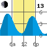 Pea Patch Island tide chart for Monday, February 13, 2023