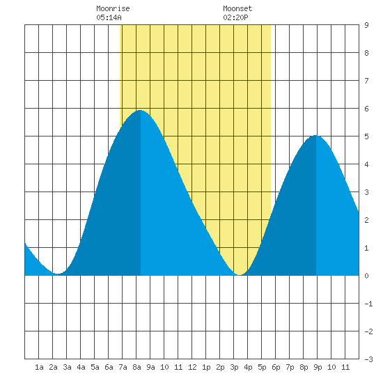 Pea Patch Island tide chart for Friday, February 17, 2023