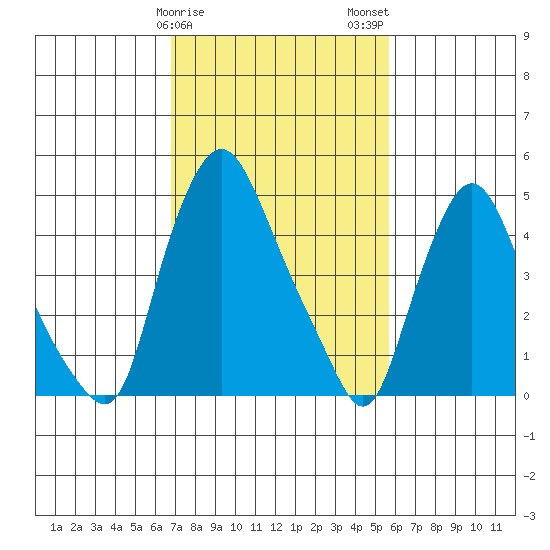 Pea Patch Island tide chart for Saturday, February 18, 2023
