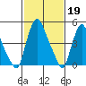 Pea Patch Island tide chart for Sunday, February 19, 2023