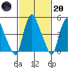 Pea Patch Island tide chart for Monday, February 20, 2023