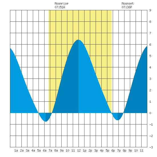 Pea Patch Island tide chart for Tuesday, February 21, 2023