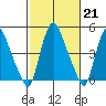Pea Patch Island tide chart for Tuesday, February 21, 2023