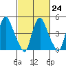 Pea Patch Island tide chart for Friday, February 24, 2023