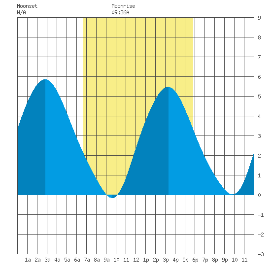 Pea Patch Island tide chart for Saturday, February 25, 2023