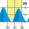 Pea Patch Island tide chart for Saturday, February 25, 2023